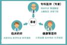 拥有健康管理师证书，居然还有这么多好处！