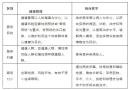 干货整理！健康管理师考点（三）（四），赶紧收藏！