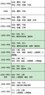 山东建筑市政资质转让代办，新办现货没有经营的