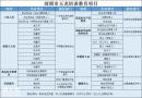 深圳怎么考安全员证？报名点是在哪？难不难考？