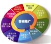 体育西路做网络营销推广的公司，提高客户的购物效率